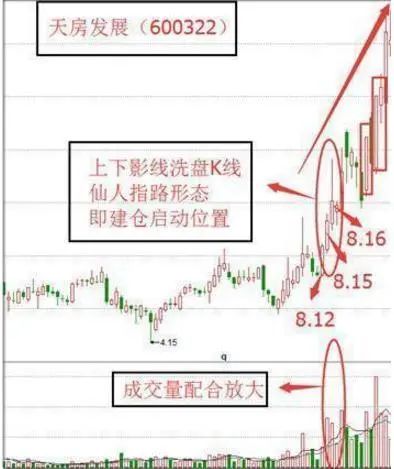 我是如何在3年内从亏损30万到回本710万，全靠“仙人指路”买入法	，目前为止股市最稳健的买卖方法