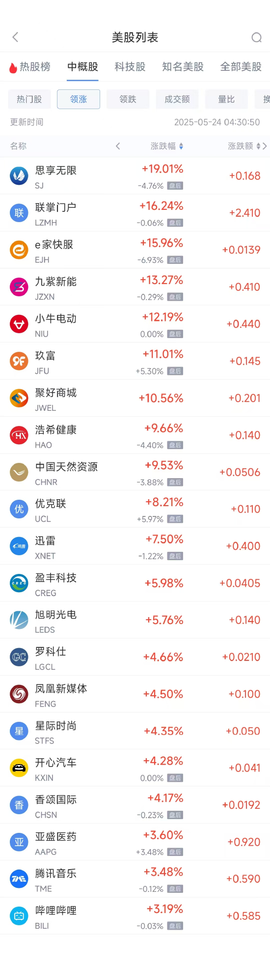 周五热门中概股涨跌不一 哔哩哔哩涨3.19%，名创优品跌17.58%