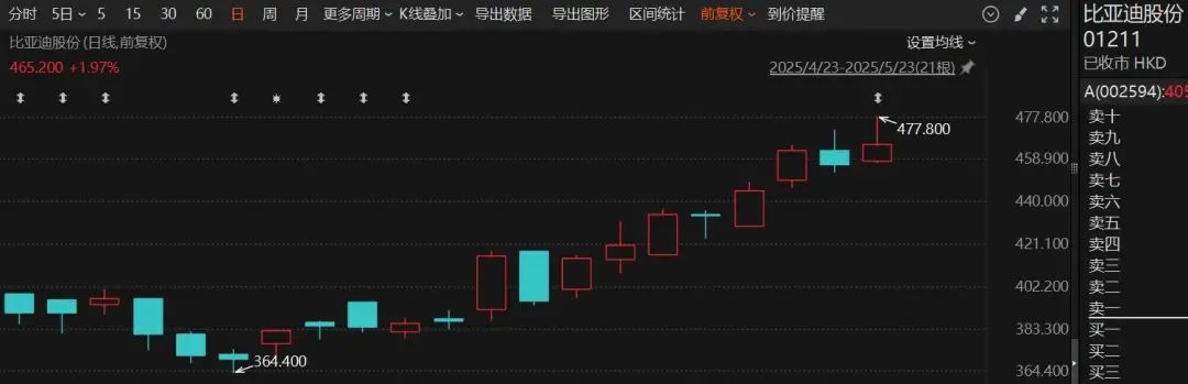 突然火了！3家明星公司，H股股价超A股