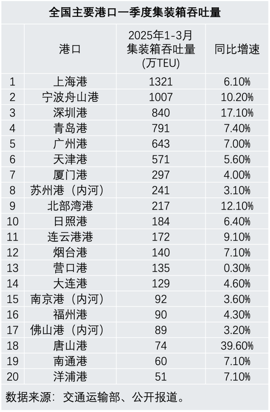 美线航运价格飙升！货代：“都在抢时间出货，未来还会涨”