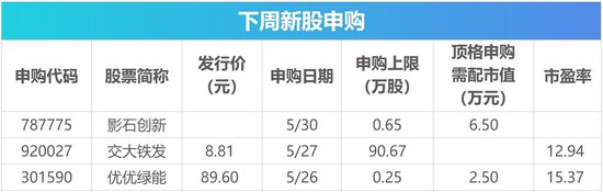 下周影响市场重要资讯前瞻：5月PMI数据将公布，将有3只新股发行，这些投资机会靠谱