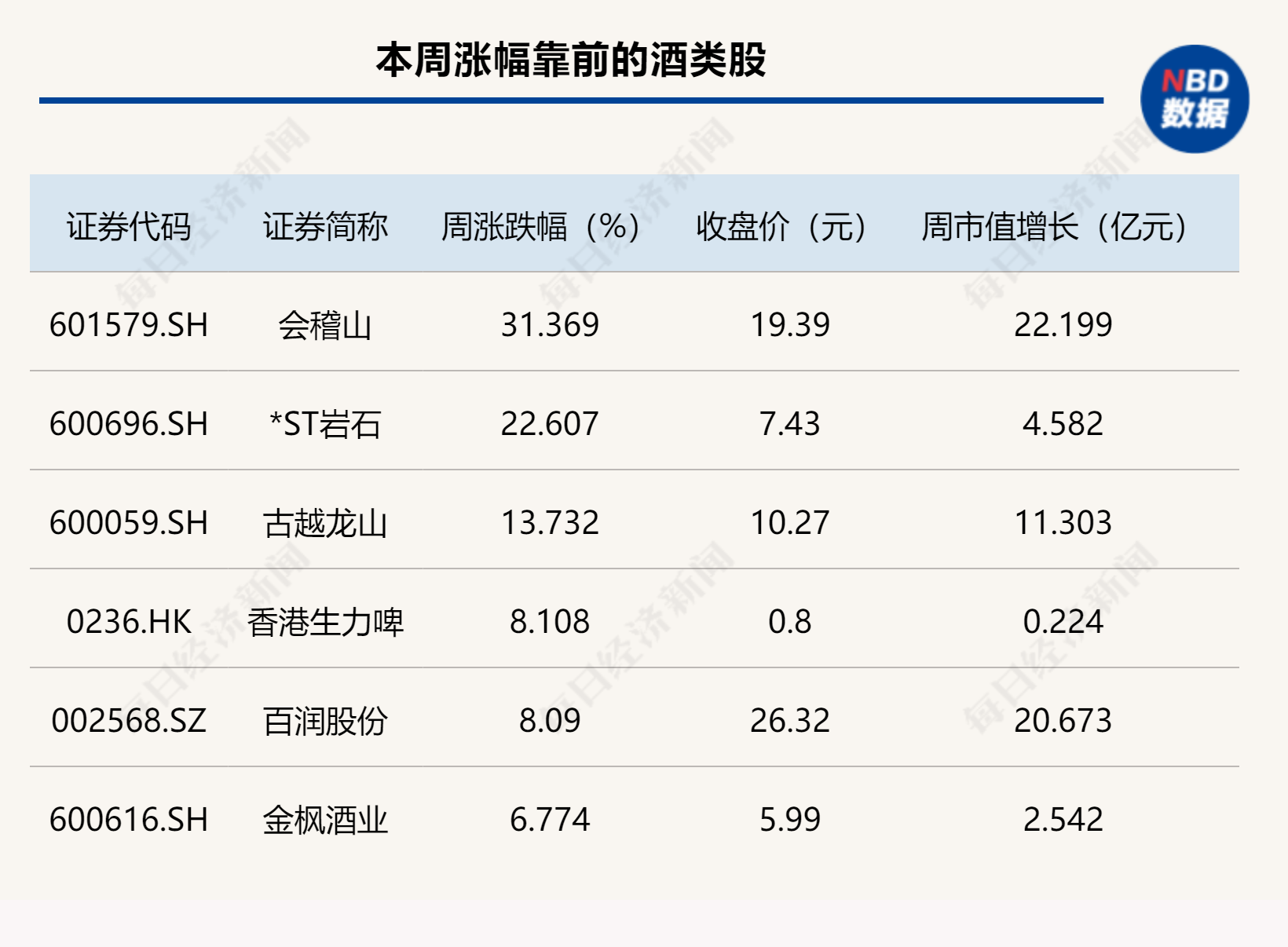 迎驾贡酒股价再创“新低”！黄酒股却涨疯了，古越龙山恐失“一哥”地位？