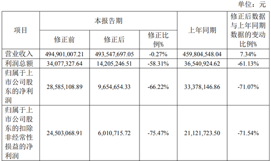 又一A股审计“自爆	”！23年IPO上市	，次年就财务造假？