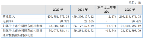又一A股审计“自爆	”！23年IPO上市，次年就财务造假？