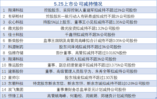 5月25日增减持汇总：翔港科技等15股减持（表）