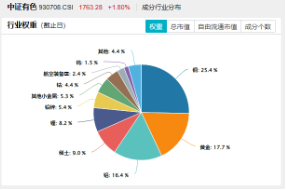 锂早盘活跃，黄金午后快速拉升，有色龙头ETF（159876）估值低位	，配置性价比凸显