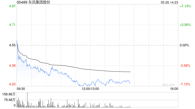 花旗：升东风集团股份目标价至6.2港元 评级“买入”