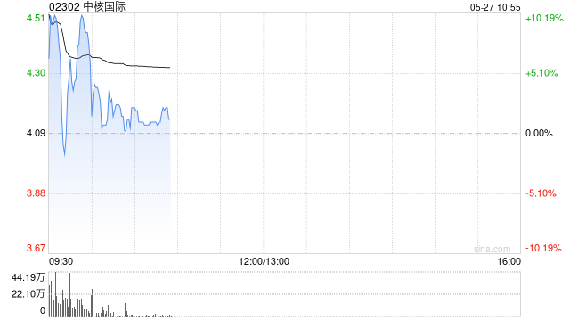 中核世界
早盘高开近15% 昨日一度暴涨超180%