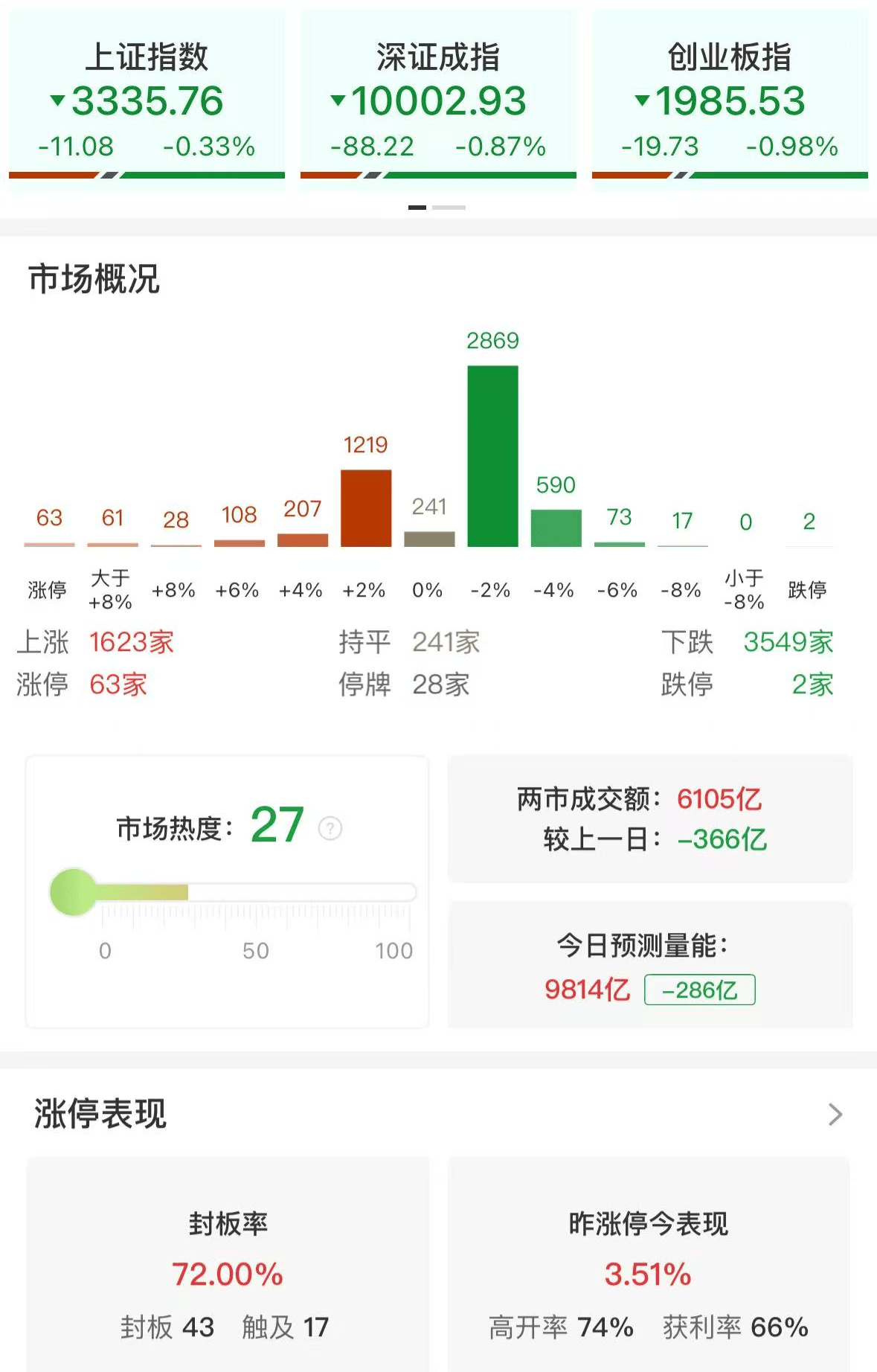 ETF午评 | A股三大指数早盘集体下跌，港股创新药板块反弹，港股通创新药ETF、港股创新药ETF涨超2%
