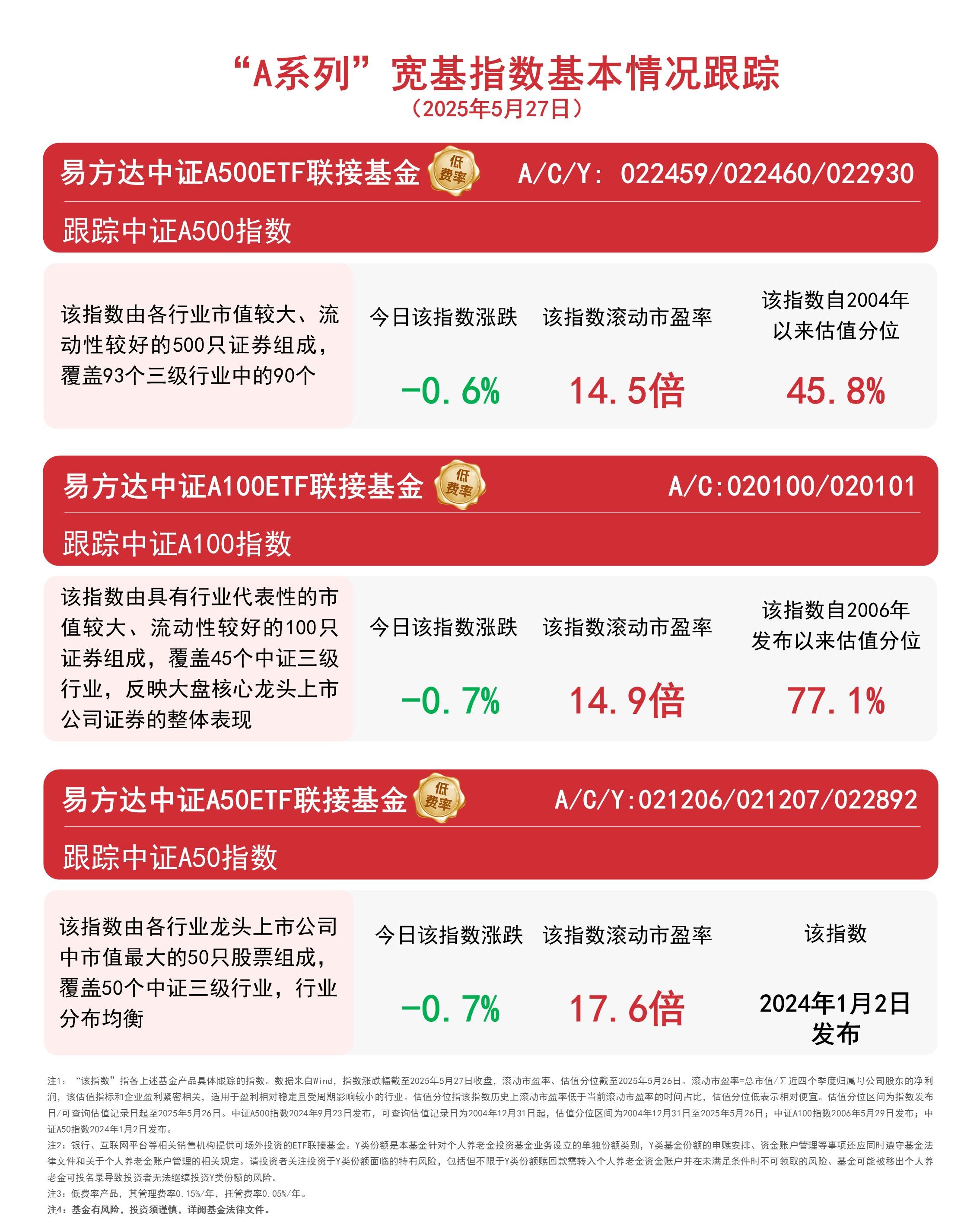 “A系列”指数震荡调整，关注易方达中证A500ETF联接基金（A/C/Y:022459/022460/022930）等投资价值