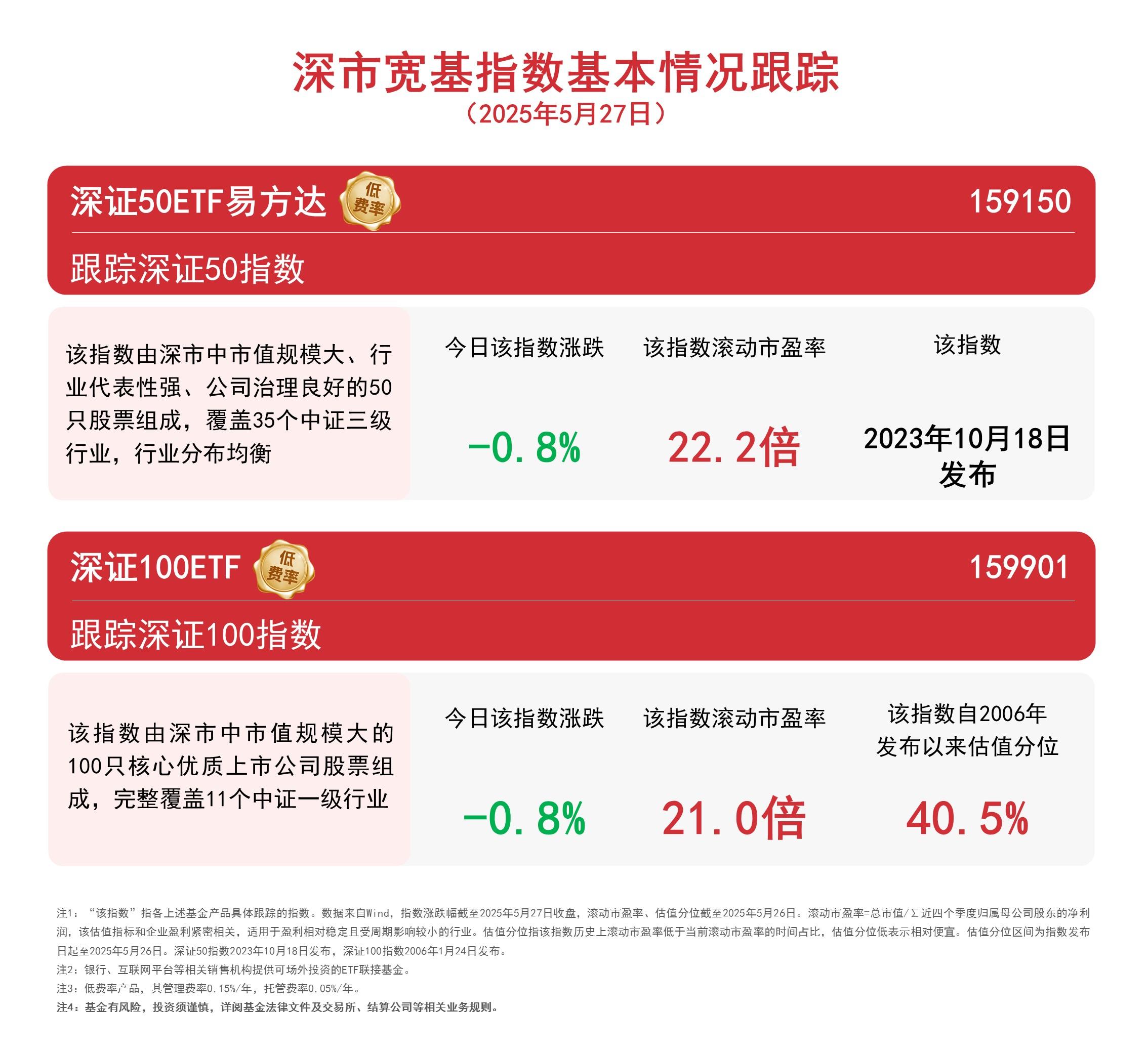 深市宽基指数延续调整，关注深证100ETF（159901）、深证50ETF易方达（159150）等产品走势