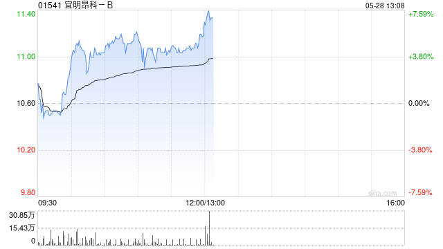 宜明昂科-B盘中涨超5% 本月内累计涨幅已近80%