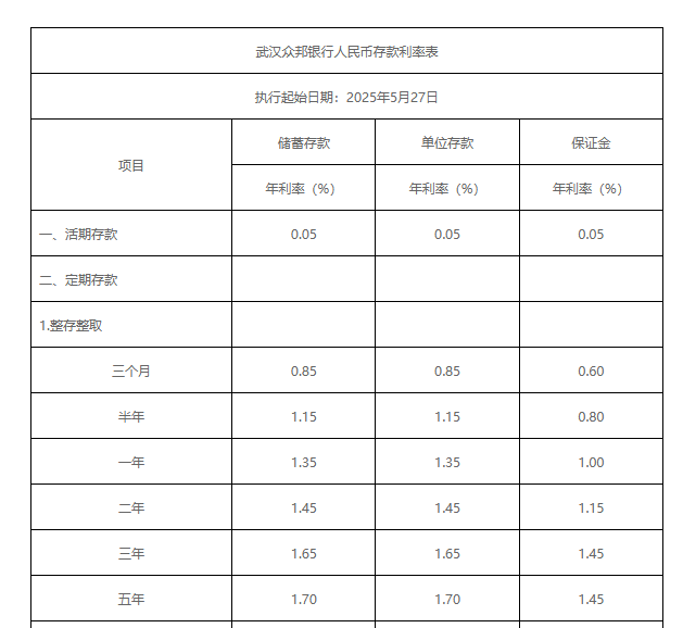 民营银行，跟进下调！