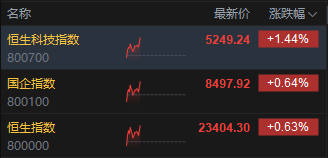 恒生科技指数涨超1%，生物医药概念股走强，“药明系	”领涨