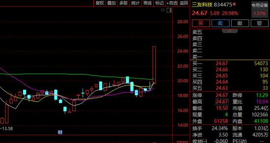 300698、300815......强势20%封板！A股这一概念，突现涨停潮！