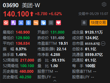 美团涨超7%，机构指公司在本地生活的龙头地位依然稳固但要警惕行业竞争带来的业绩波动