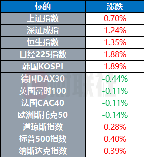 特朗普新上任来首次会见鲍威尔 敦促后者赶快降息 | 环球市场