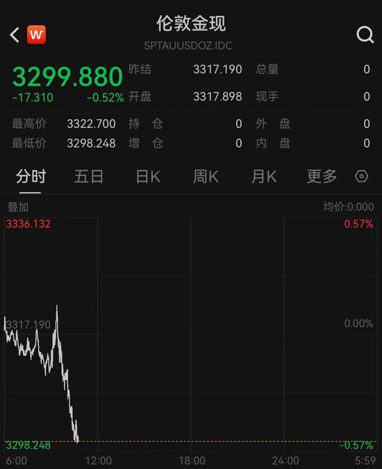 刚刚，黄金跌破3300美元！金饰价跌至千元以下