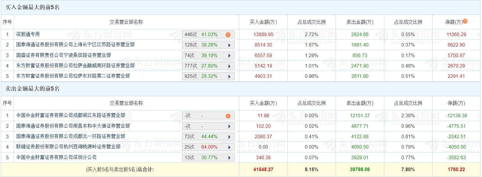 A股龙虎榜丨此前4连板涨停云内动力跌2.52%，换手率44.83%，深股通净买入1.11亿，游资宁波桑田路净买入5701万，成都系净卖出2043万