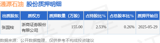 通源石油（300164）股东张国桉质押155万股，占总股本0.26%