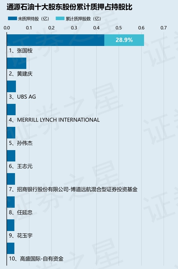 通源石油（300164）股东张国桉质押155万股	，占总股本0.26%