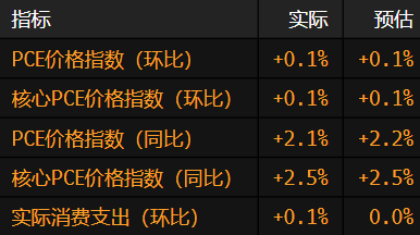 美国消费支出增长放缓 通胀依然疲软
