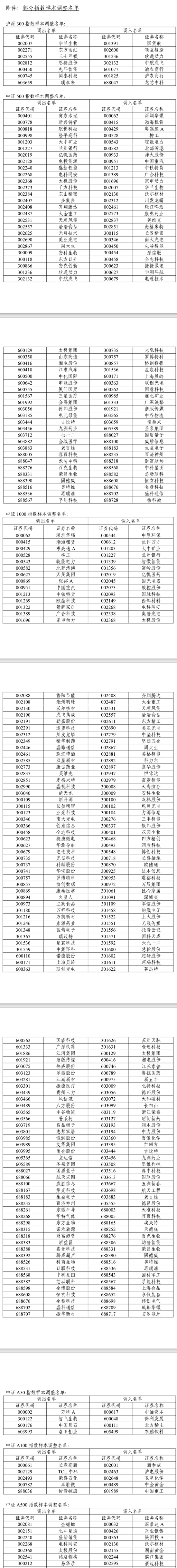 A股	，重大调整！6月16日起生效！