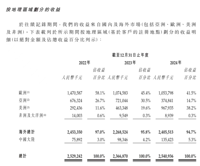 谋求北交所上市未果	，华曦达申请港股IPO