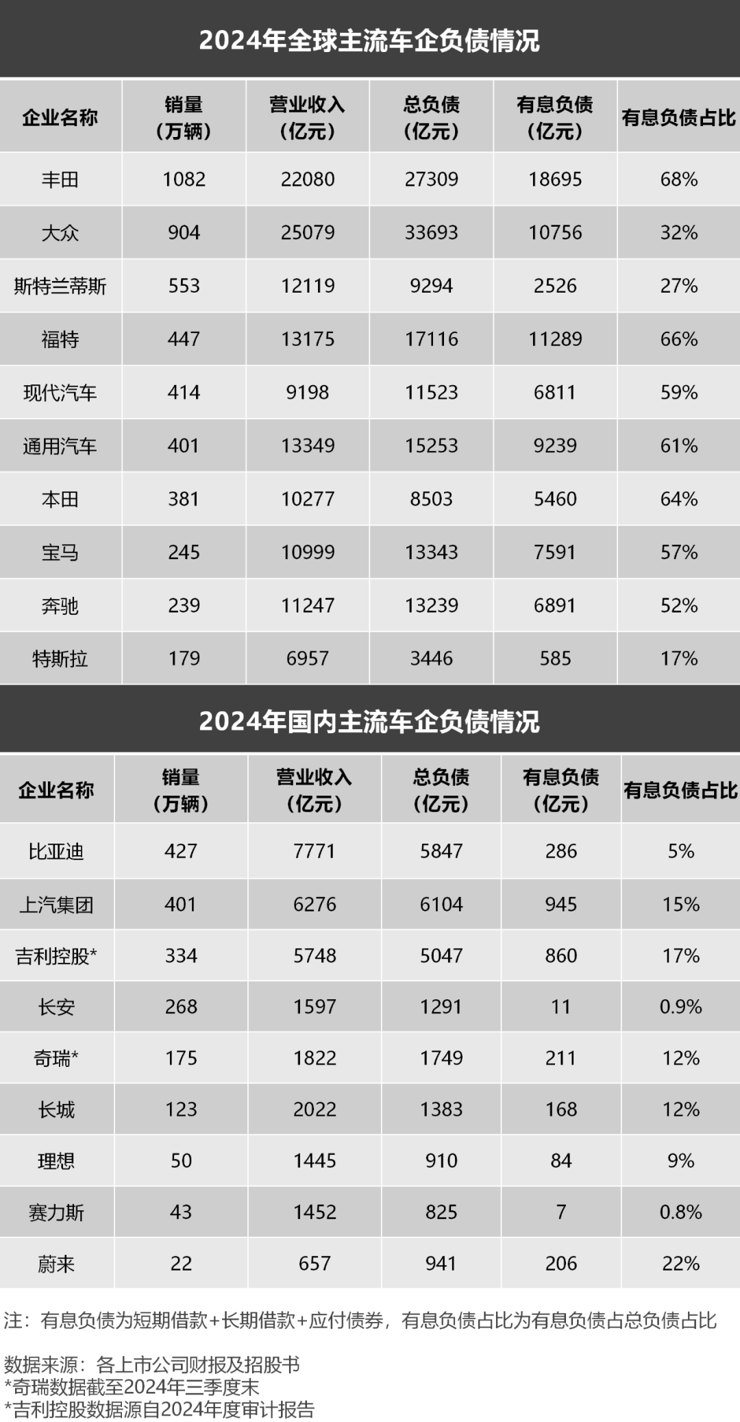 妖魔化车企高负债，是杞人忧天的伪命题
