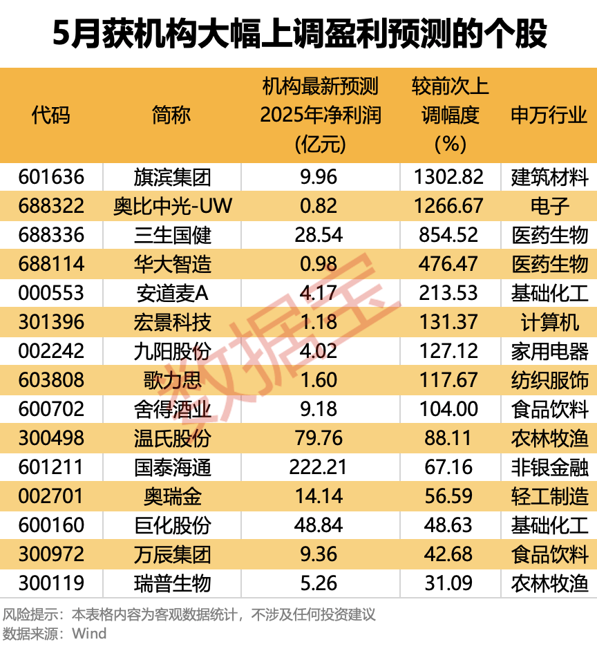 5月获机构大幅上调盈利预测的个股梳理
