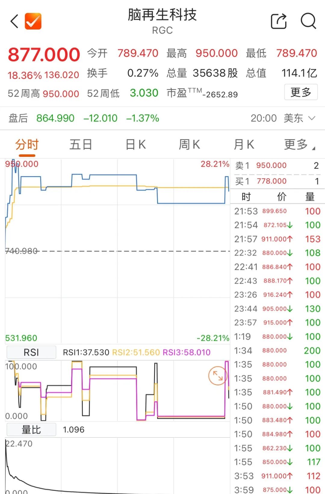 脑再生科技，上演美股“神话	”