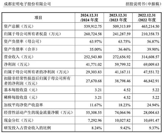 宏明电子闯关创业板：业绩连续两年下滑，IPO前“突击分红”2.8亿被质疑
