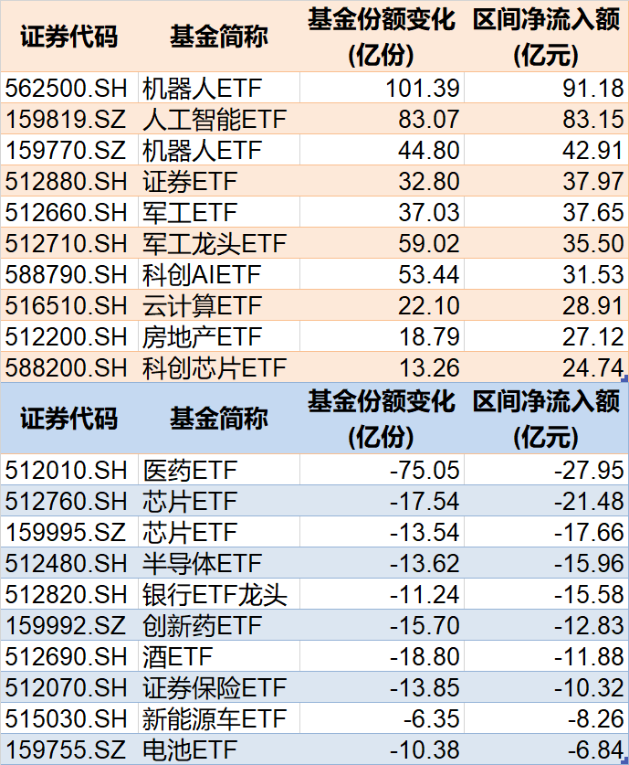 调整就是机会！年内超700亿资金借道ETF进场扫货，这些板块最被看好（附名单）