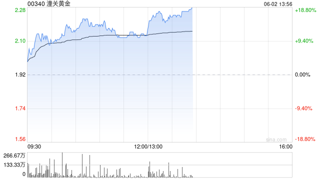 黄金股多数逆势上涨 潼关黄金涨超11%赤峰黄金涨超3%