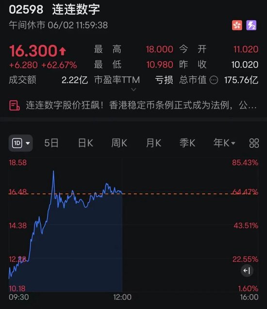连连数字	，突然暴涨超60%！发生了什么？