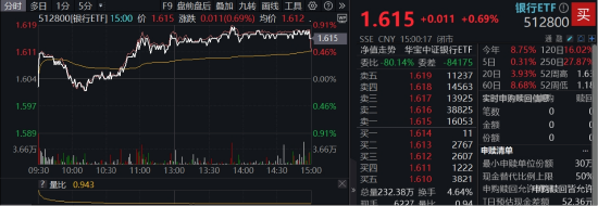 年内超额10%	，大涨过后的银行，还能配吗？