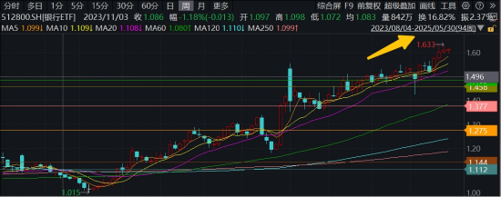 年内超额10%	，大涨过后的银行，还能配吗？