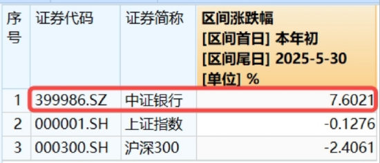 年内超额10%	，大涨过后的银行，还能配吗？
