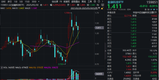 主题概念大爆发，金融科技ETF单月跑赢大盘！“信创+AI+出海”有望驱动板块增长