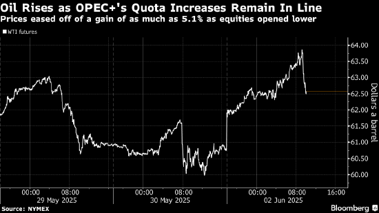 原油：油价上涨 地缘担忧加剧之际OPEC+增产幅度低于预期