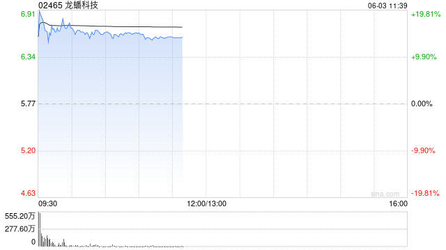 龙蟠科技高开逾18% 附属签订长期协议预估销售额逾50亿元