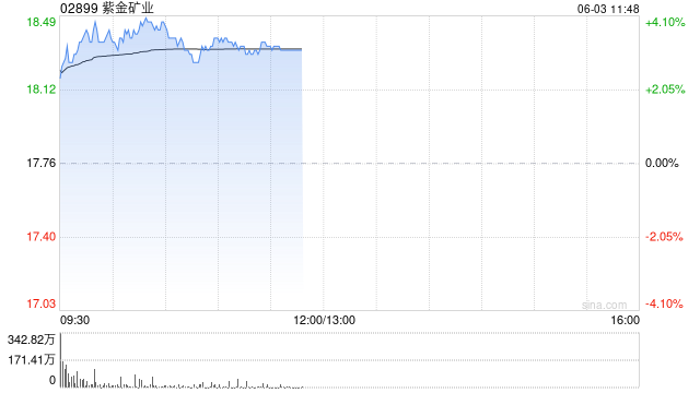 黄金股早盘集体上涨 紫金矿业及中国黄金世界
均涨超3%