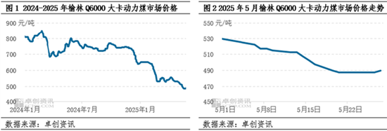 动力煤：5月价格重心下探，6月市场波动空间或较有限