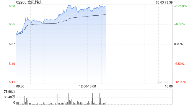 金风科技午前涨近12% 海风招标维持高景气度后续催化有望密集落地