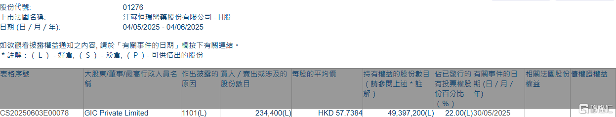 恒瑞医药(01276.HK)获GIC Private Limited增持23.44万股