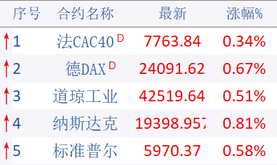 期市晨昏线6.4（早）：就业数据良好	，海外隔夜全线上涨