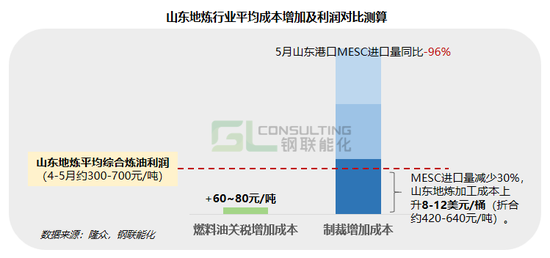 进口中东油暴跌96%	，未来5年中国炼能或出清6000万吨