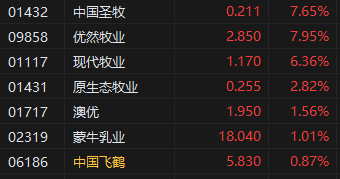 港股乳制品概念股普涨，优然牧业涨近8%，奶价拐点或在下半年出现