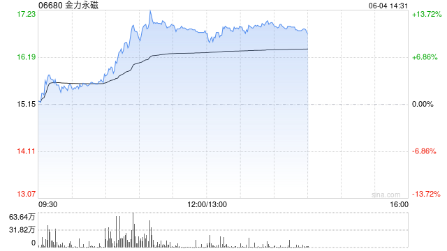 港股稀土概念大涨，金力永磁涨超10%