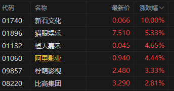 港股影视股午后震荡走高，机构称端午档表现不俗	，为暑期档预热提供有力支撑